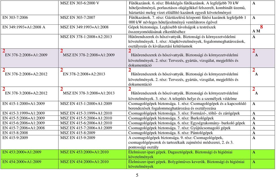 . rész: Gáztüzelésű központi fűtési kazánok legfeljebb 000 kw névleges hőteljesítményű ventilátoros égővel EN 3:3+:00 MSZ EN 3:3+:00 Gépek biztonsága.