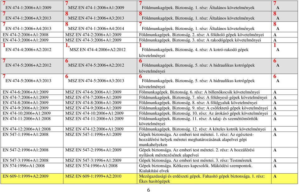 Biztonság. 5. rész: hidraulikus kotrógépek követelményei EN -5:00+3:03 MSZ EN -5:00+3:03 Földmunkagépek. Biztonság. 5. rész: hidraulikus kotrógépek követelményei követelményei EN -:00+:00 MSZ EN -:00+:00 Fölmunkagépek.