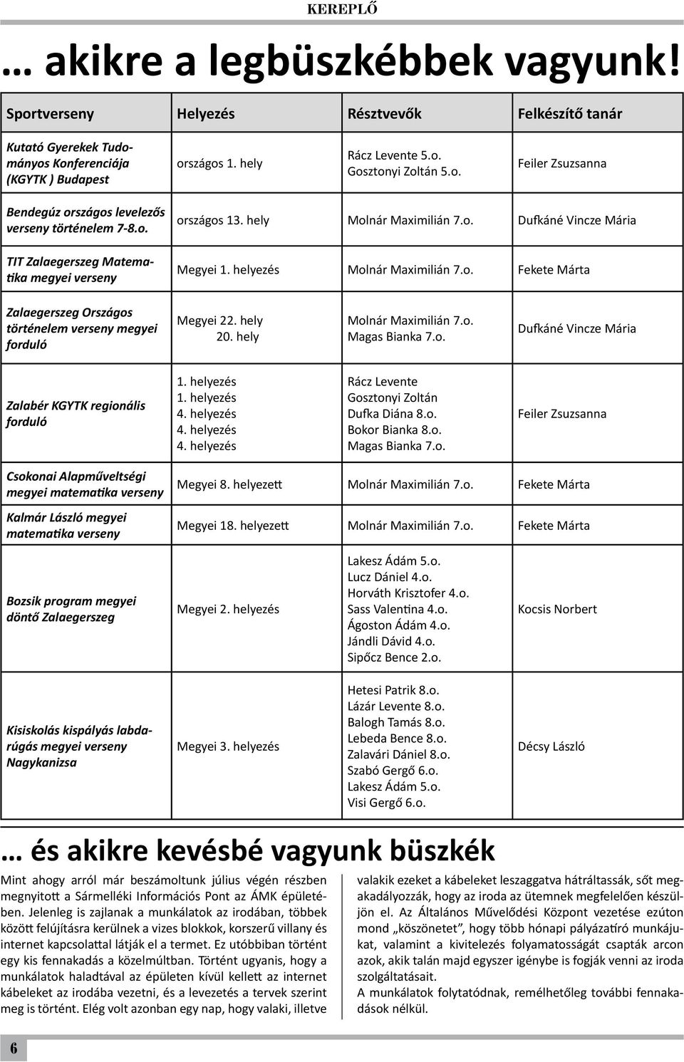 hely 20. hely Molnár Maximilián 7.o. Magas Bianka 7.o. Dufkáné Vincze Mária Zalabér KGYTK regionális forduló 1. helyezés 1. helyezés 4. helyezés 4. helyezés 4. helyezés Rácz Levente Gosztonyi Zoltán Dufka Diána 8.