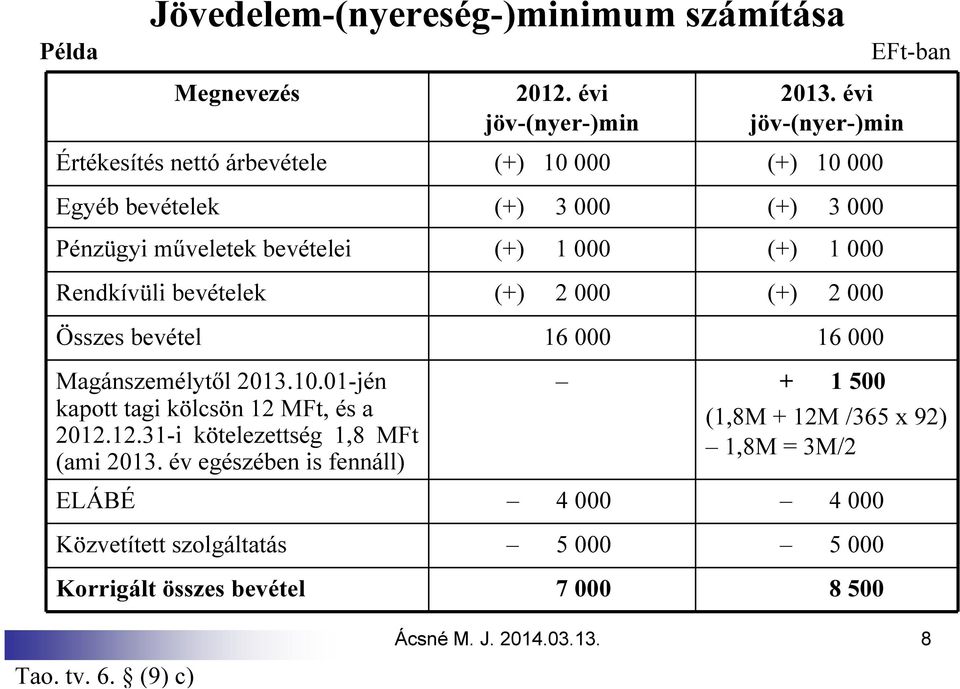 Rendkívüli bevételek (+) 2 000 (+) 2 000 Összes bevétel 16 000 16 000 Magánszemélytől 2013.10.01-jén kapott tagi kölcsön 12 