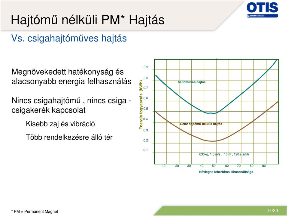 csiga - csigakerék kapcsolat Kisebb zaj és vibráció Több rendelkezésre álló tér Energia fogyasztás (kwh) 0.9 0.