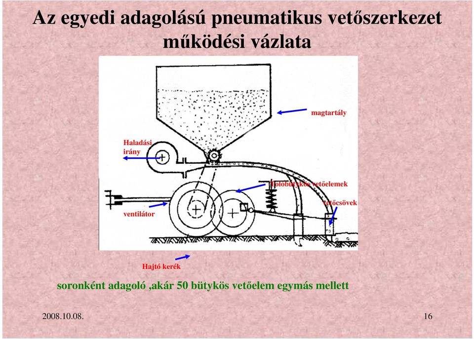 vetıelemek ventilátor vetıcsövek Hajtó kerék soronként