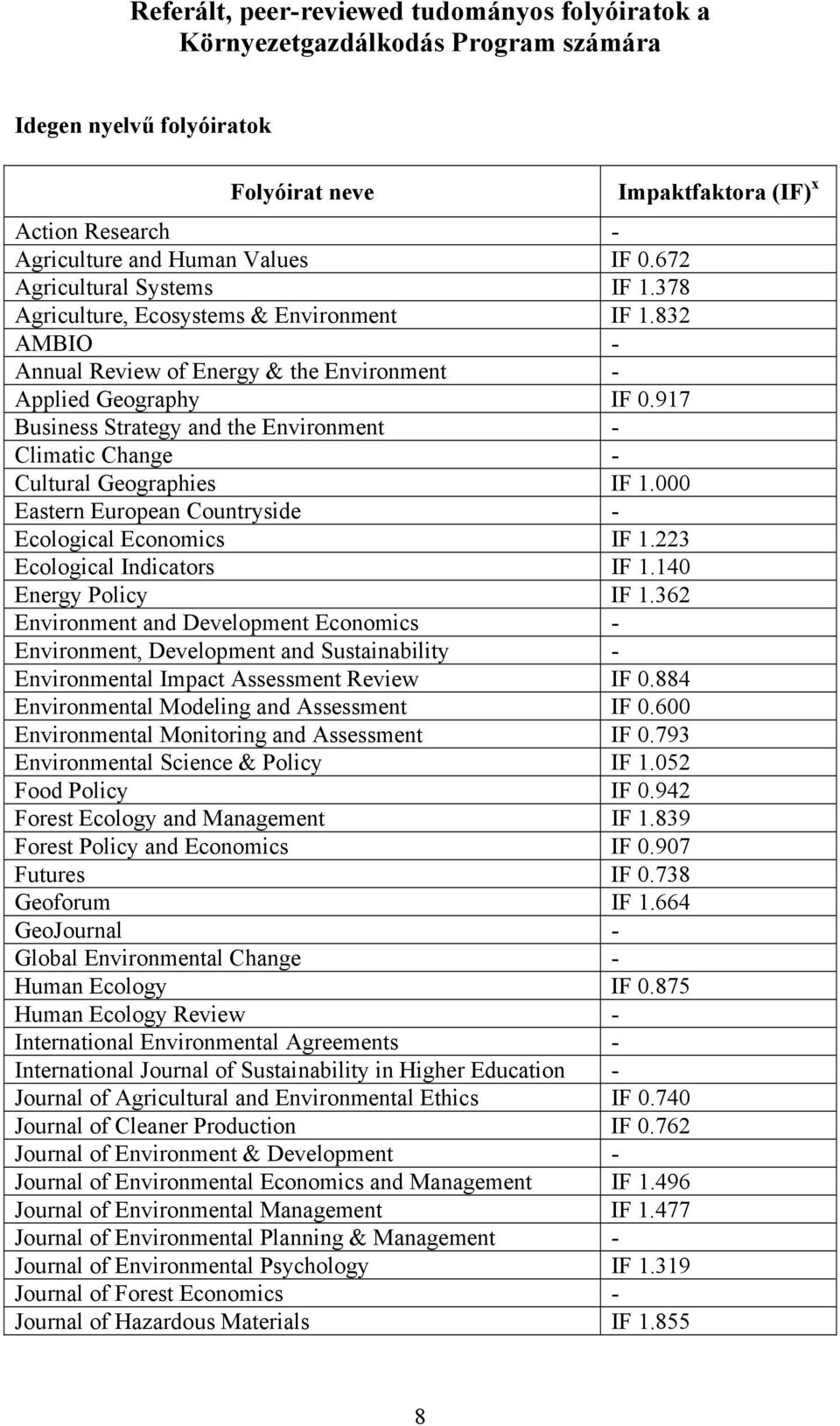 917 Business Strategy and the Environment - Climatic Change - Cultural Geographies IF 1.000 Eastern European Countryside - Ecological Economics IF 1.223 Ecological Indicators IF 1.