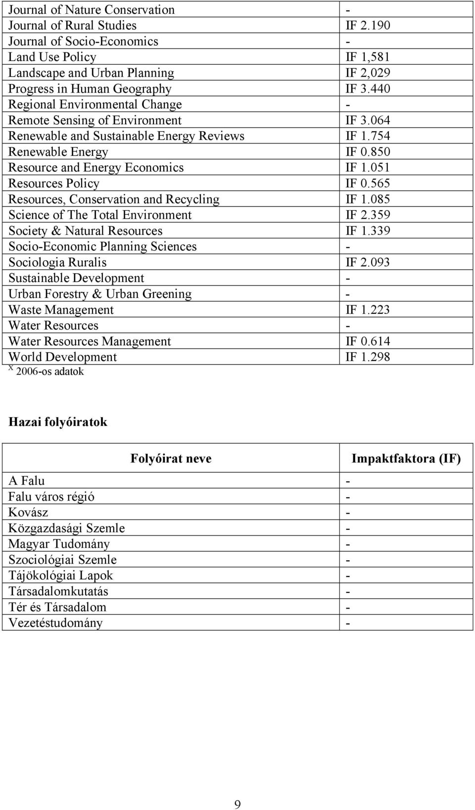 051 Resources Policy IF 0.565 Resources, Conservation and Recycling IF 1.085 Science of The Total Environment IF 2.359 Society & Natural Resources IF 1.