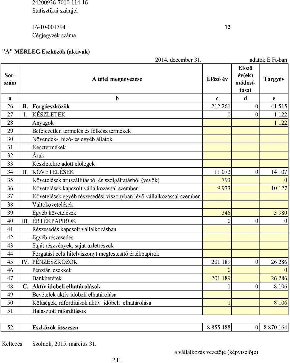 KÉSZLETEK 0 0 1 122 28 Anyagok 1 122 29 Befejezetlen termelés és félkész termékek 30 Növendék-, hízó- és egyéb állatok 31 Késztermékek 32 Áruk 33 Készletekre adott előlegek 34 II.