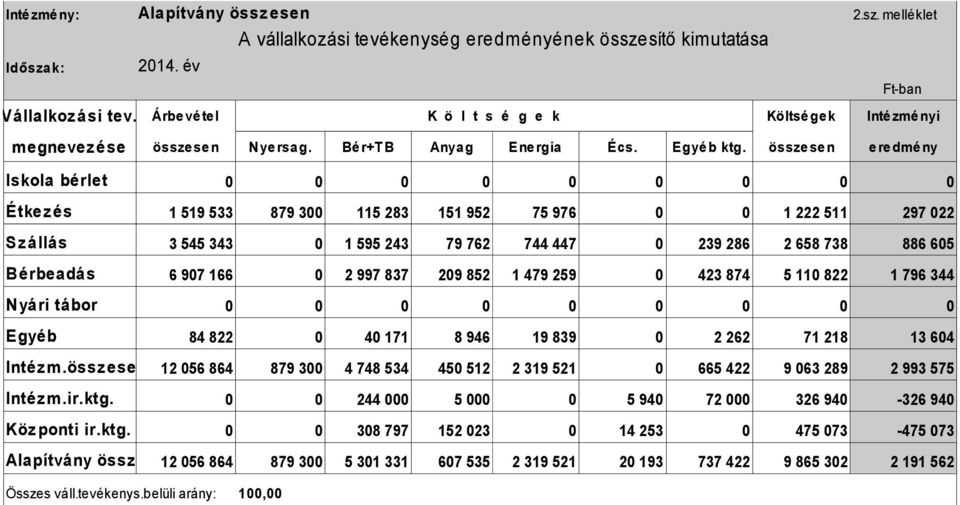 összesen eredmény Iskola bérlet 0 0 0 0 0 0 0 0 0 Étkez és 1 519 533 879 300 115 283 151 952 75 976 0 0 1 222 511 297 022 Sz állás 3 545 343 0 1 595 243 79 762 744 447 0 239 286 2 658 738 886 605