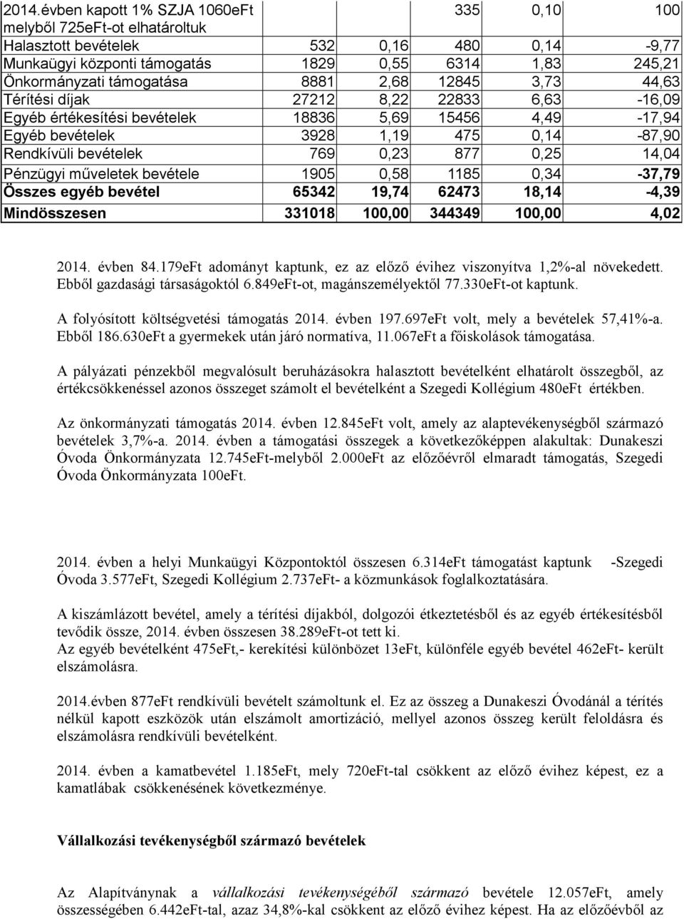 769 0,23 877 0,25 14,04 Pénzügyi műveletek bevétele 1905 0,58 1185 0,34-37,79 Összes egyéb bevétel 65342 19,74 62473 18,14-4,39 Mindösszesen 331018 100,00 344349 100,00 4,02 2014. évben 84.