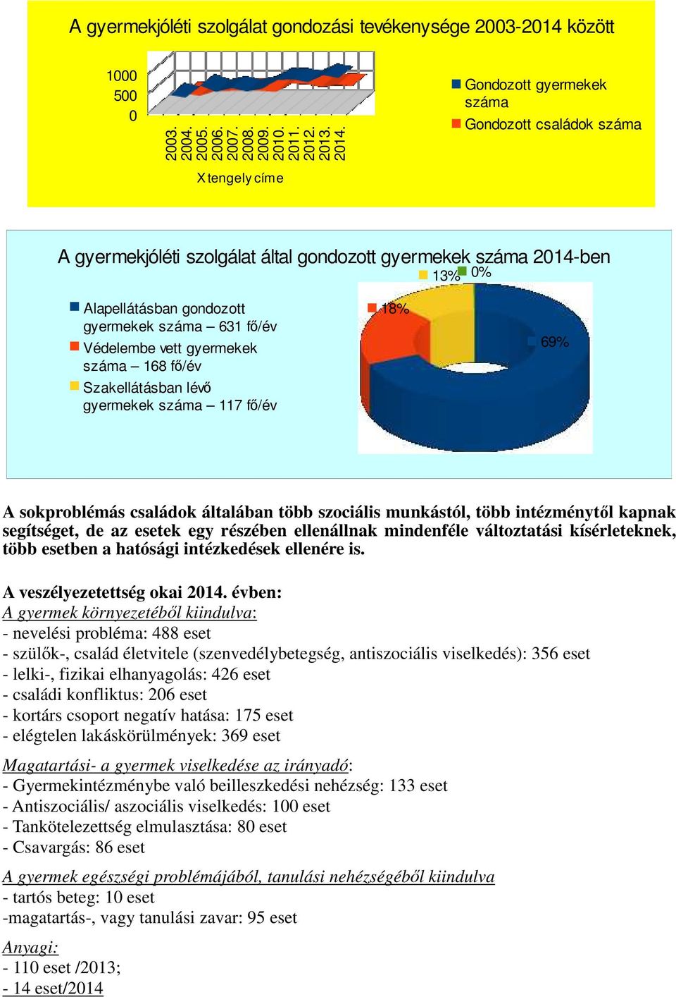 Védelembe vett gyermekek száma 168 fő/év Szakellátásban lévő gyermekek száma 117 fő/év 18% 69% A sokproblémás családok általában több szociális munkástól, több intézménytől kapnak segítséget, de az