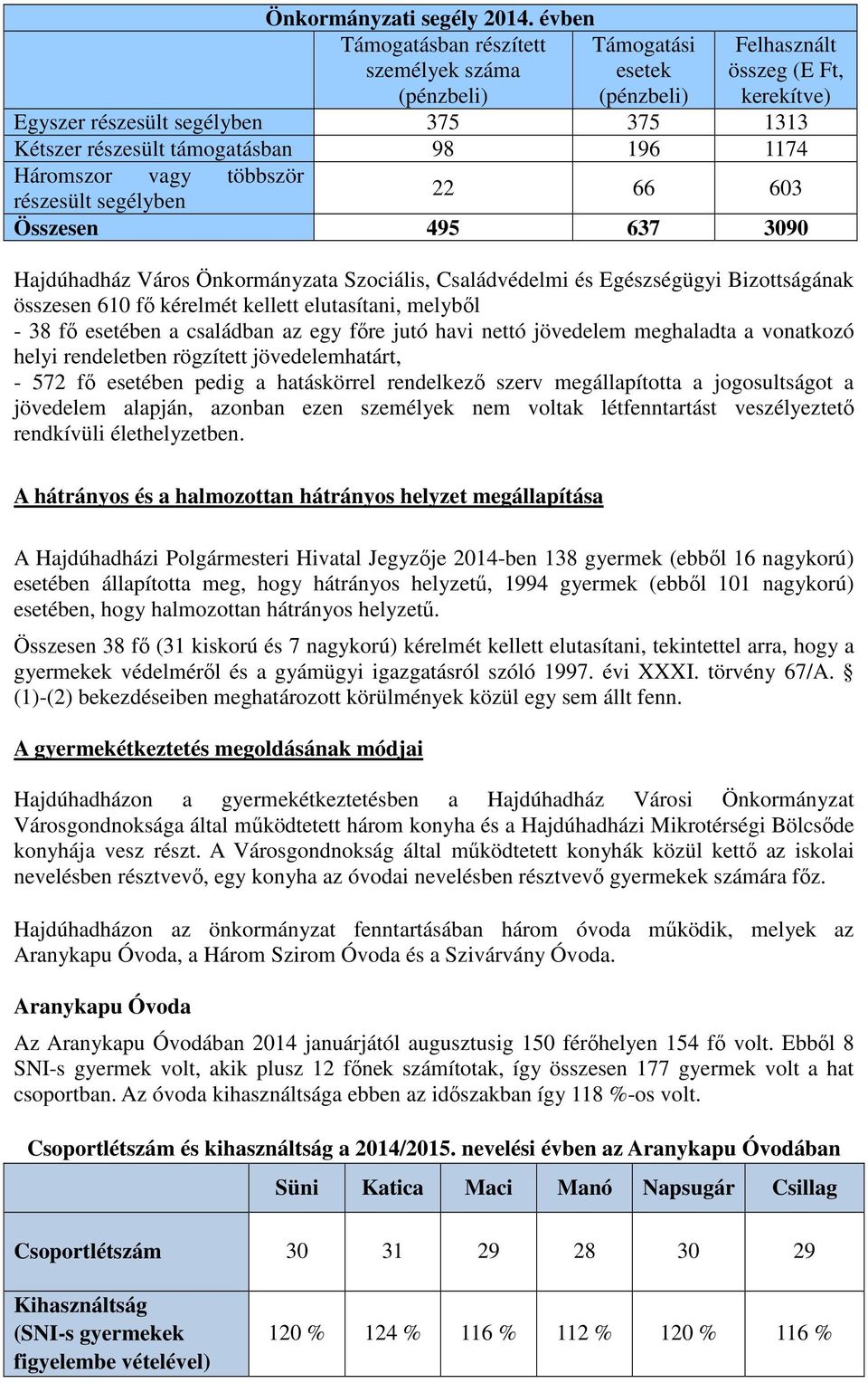 196 1174 Háromszor vagy többször részesült segélyben 22 66 603 Összesen 495 637 3090 Hajdúhadház Város Önkormányzata Szociális, Családvédelmi és Egészségügyi Bizottságának összesen 610 fő kérelmét