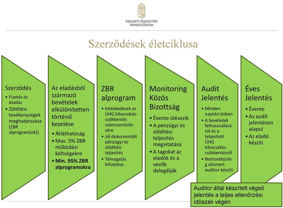 95% ZBR alprogramokra ZBR alprogram Intézkedések az ÜHG kibocsátáscsökkentés számszerűsítésére Jól dokumentált pénzügyi és zöldítési teljesítés Támogatás kifizetése Monitoring Közös Bizottság Évente