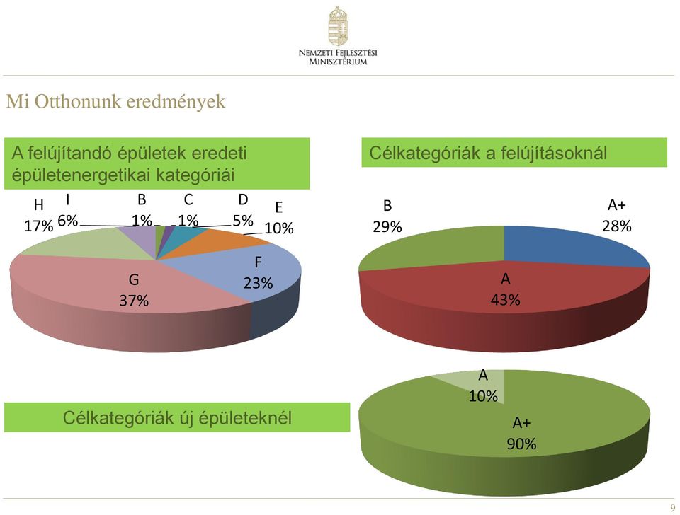 E 10% Célkategóriák a felújításoknál B 29% A+ 28% G 37%