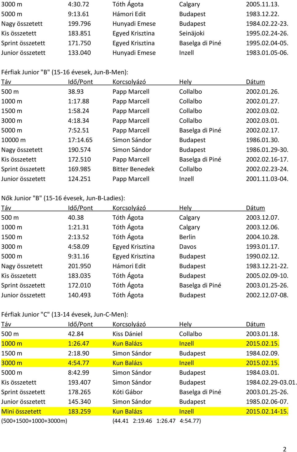 Férfiak Junior "B" (15-16 évesek, Jun-B-Men): 500 m 38.93 Papp Marcell Collalbo 2002.01.26. 1000 m 1:17.88 Papp Marcell Collalbo 2002.01.27. 1500 m 1:58.24 Papp Marcell Collalbo 2002.03.02. 3000 m 4:18.