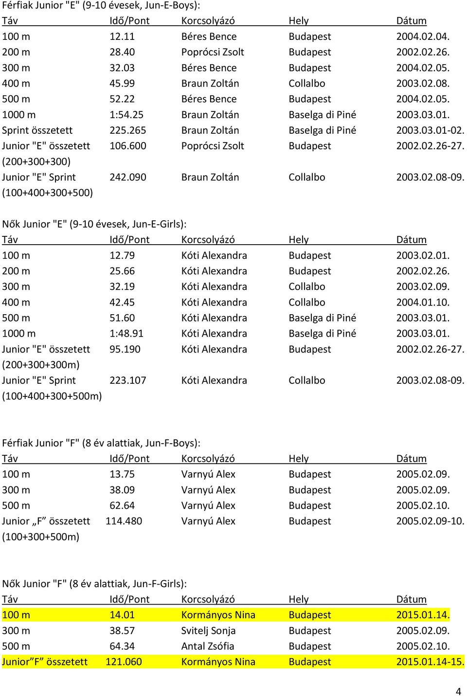 Junior "E" összetett 106.600 Poprócsi Zsolt Budapest 2002.02.26-27. (200+300+300) Junior "E" Sprint 242.090 Braun Zoltán Collalbo 2003.02.08-09.