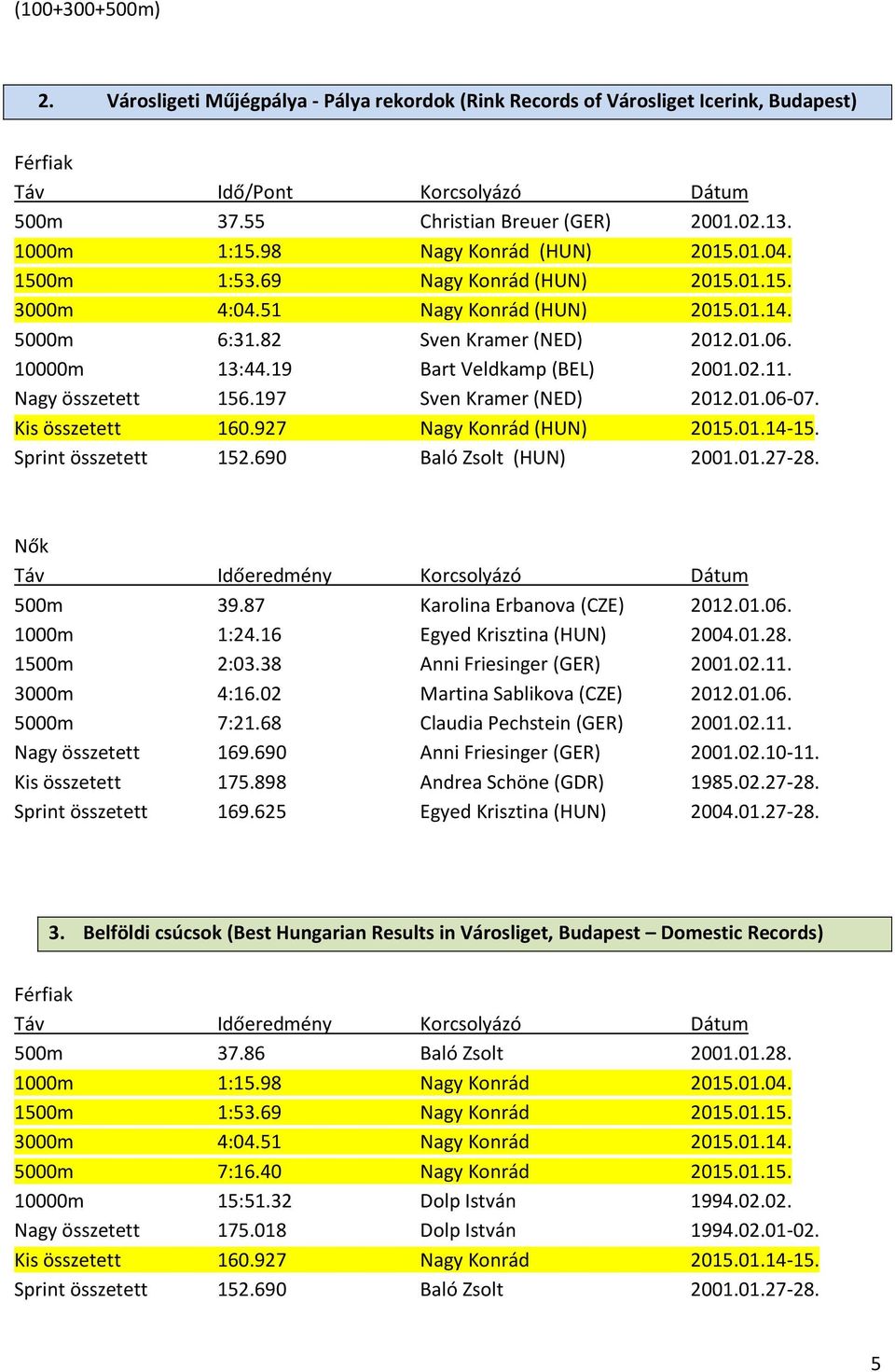 19 Bart Veldkamp (BEL) 2001.02.11. Nagy összetett 156.197 Sven Kramer (NED) 2012.01.06-07. Kis összetett 160.927 Nagy Konrád (HUN) 2015.01.14-15. Sprint összetett 152.690 Baló Zsolt (HUN) 2001.01.27-28.