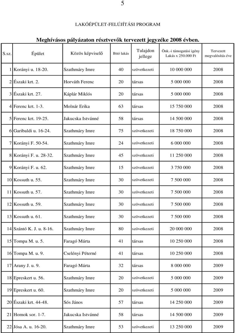 Káplár Miklós 20 társas 5 000 000 2008 4 Ferenc krt. 1-3. Molnár Erika 63 társas 15 750 000 2008 5 Ferenc krt. 19-25. Jakucska Istvánné 58 társas 14 500 000 2008 6 Garibaldi u. 16-24.