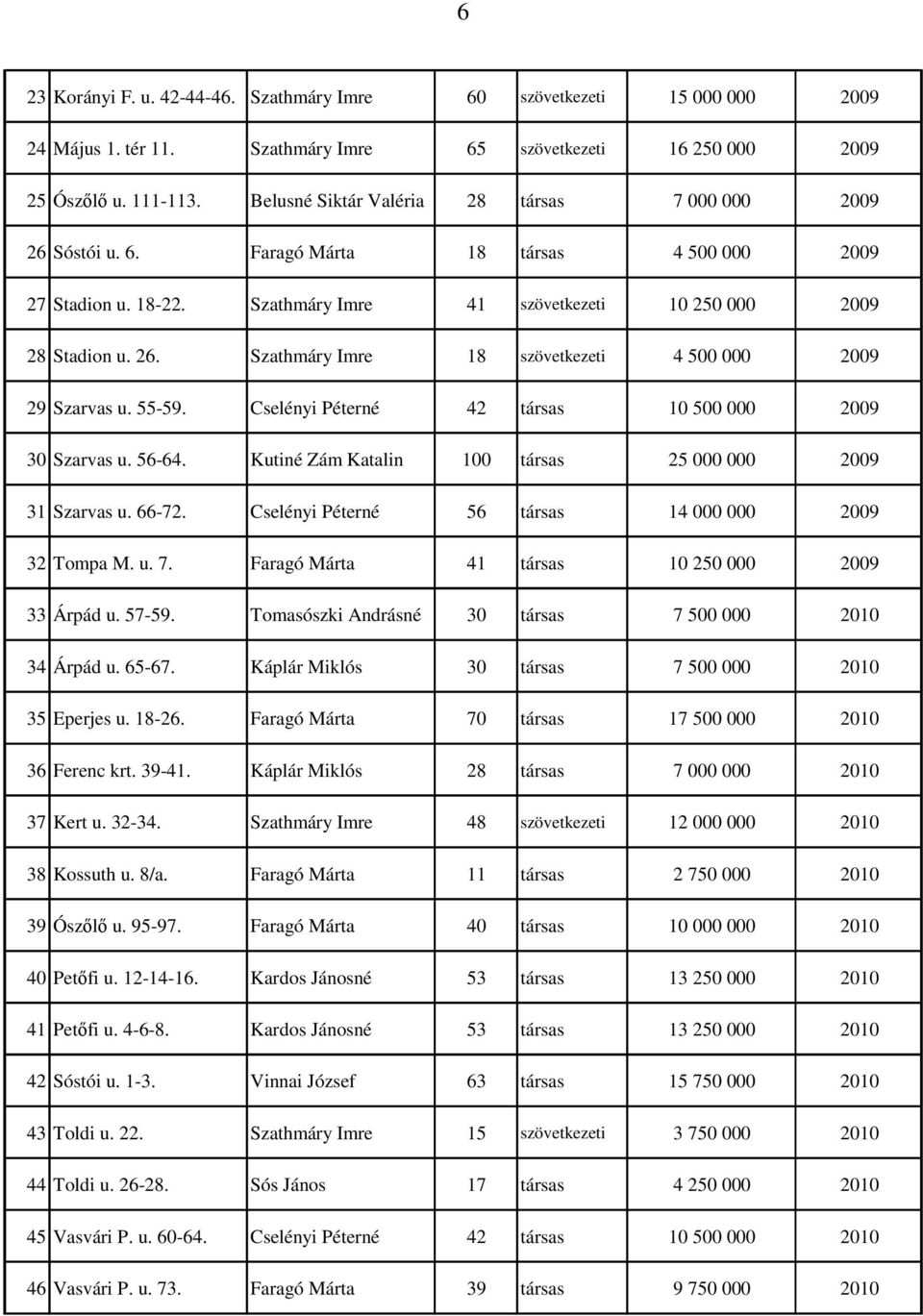 55-59. Cselényi Péterné 42 társas 10 500 000 2009 30 Szarvas u. 56-64. Kutiné Zám Katalin 100 társas 25 000 000 2009 31 Szarvas u. 66-72. Cselényi Péterné 56 társas 14 000 000 2009 32 Tompa M. u. 7.