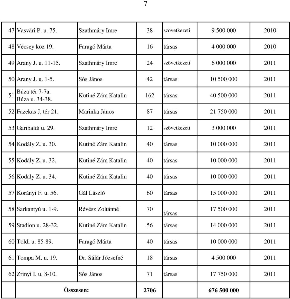 tér 21. Marinka János 87 társas 21 750 000 2011 53 Garibaldi u. 29. Szathmáry Imre 12 szövetkezeti 3 000 000 2011 54 Kodály Z. u. 30. Kutiné Zám Katalin 40 társas 10 000 000 2011 55 Kodály Z. u. 32.