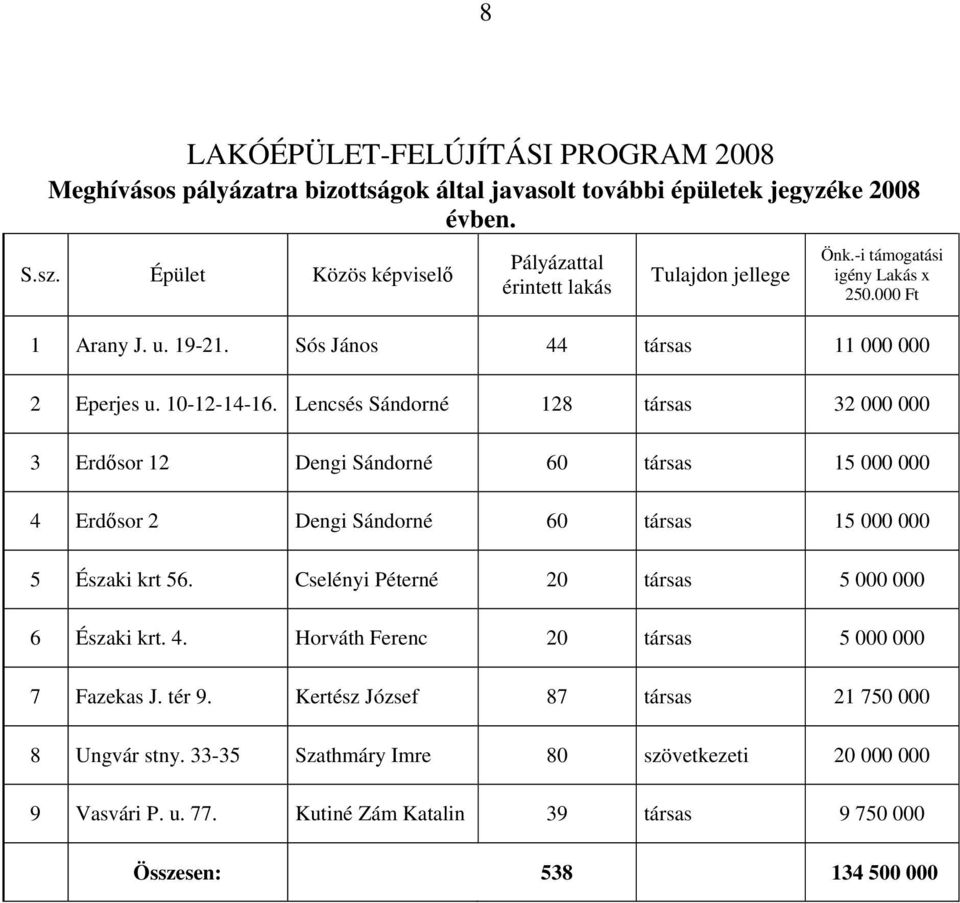 Lencsés Sándorné 128 társas 32 000 000 3 Erdősor 12 Dengi Sándorné 60 társas 15 000 000 4 Erdősor 2 Dengi Sándorné 60 társas 15 000 000 5 Északi krt 56.