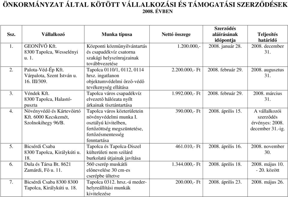 18. 6. Dula és Társa Bt. 8621 Zamárdi, Fő u. 11. 7. Bicsérdi Csaba 8300 8300 Tapolca, Királykúti u. 18.