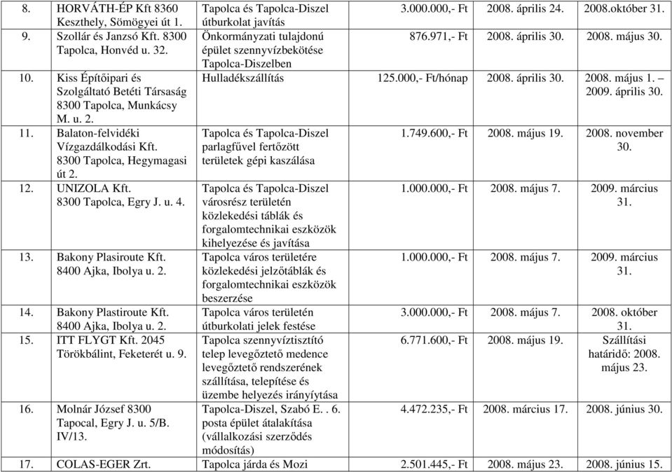 8400 Ajka, Ibolya u. 2. ITT FLYGT Kft. 2045 Törökbálint, Feketerét u. 9. 16. Molnár József 8300 Tapocal, Egry J. u. 5/B. IV/13. Tapolca és Tapolca-Diszel útburkolat javítás 3.000.000,- Ft 2008.