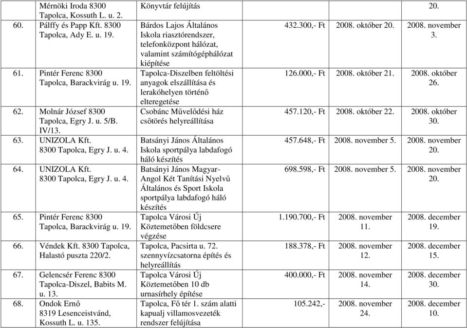 67. Gelencsér Ferenc 8300 Tapolca-Diszel, Babits M. u. 13. 68. Ondok Ernő 8319 Lesenceistvánd, Kossuth L. u. 135. Könyvtár felújítás 20.