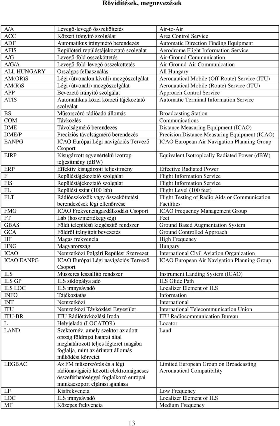 Communication ALL HUNGARY Országos felhasználás All Hungary AM(OR)S Légi (útvonalon kívüli) mozgószolgálat Aeronautical Mobile (Off-Route) Service (ITU) AM(R)S Légi (útvonali) mozgószolgálat