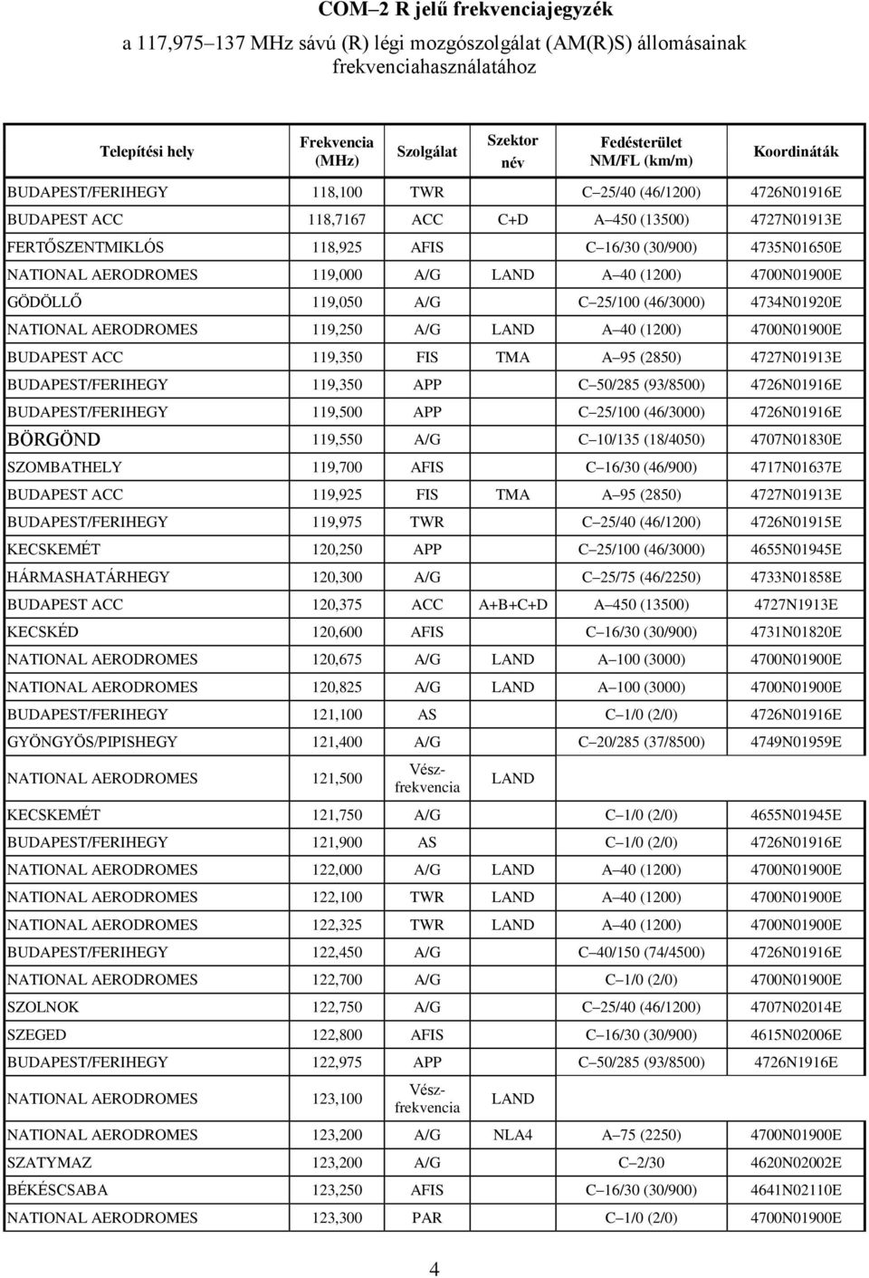 (1200) 4700N01900E GÖDÖLLŐ 119,050 A/G C25/100 (46/3000) 4734N01920E NATIONAL AERODROMES 119,250 A/G LAND A40 (1200) 4700N01900E BUDAPEST ACC 119,350 FIS TMA A95 (2850) 4727N01913E BUDAPEST/FERIHEGY