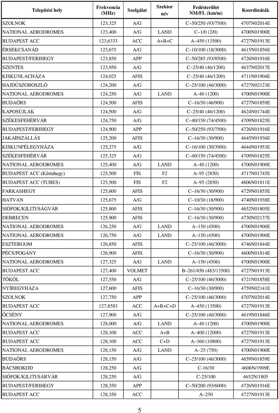 KISKUNLACHÁZA 124,025 AFIS C25/40 (46/1200) 4711N01904E HAJDÚSZOBOSZLÓ 124,200 A/G C25/100 (46/3000) 4727N02123E NATIONAL AERODROMES 124,250 A/G LAND A40 (1200) 4700N01900E BUDAÖRS 124,500 AFIS