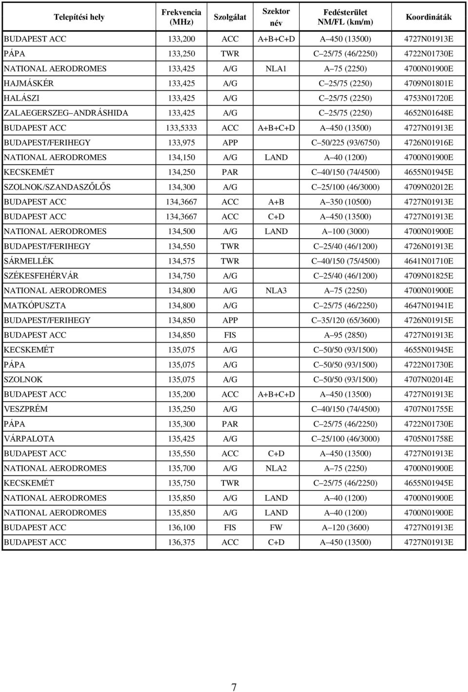 ACC A+B+C+D A450 (13500) 4727N01913E BUDAPEST/FERIHEGY 133,975 APP C50/225 (93/6750) 4726N01916E NATIONAL AERODROMES 134,150 A/G LAND A40 (1200) 4700N01900E KECSKEMÉT 134,250 PAR C40/150 (74/4500)