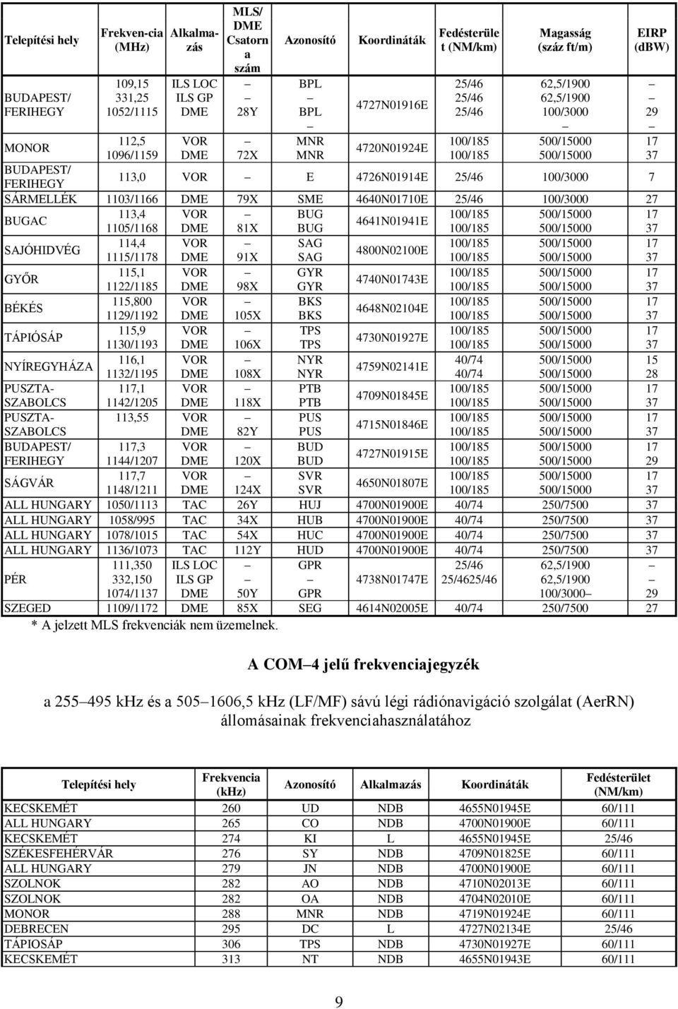 4641N01941E 1105/1168 81X BUG SAJÓHIDVÉG 114,4 VOR SAG 4800N02100E 1115/1178 91X SAG GYŐR 115,1 VOR GYR 4740N01743E 1122/1185 98X GYR BÉKÉS 115,800 VOR BKS 4648N02104E 1129/1192 105X BKS TÁPIÓSÁP