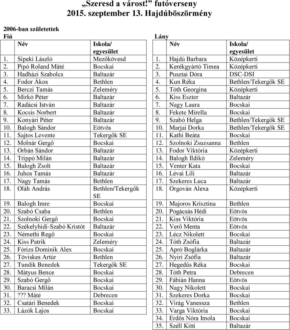 Nagy Laura Bocskai 8. Kocsis Norbert Baltazár 8. Fekete Mirella Bocskai 9. Konyári Péter Baltazár 9. Szabó Helga Bethlen/Tekergők SE 10. Balogh Sándor Eötvös 10. Marjai Dorka Bethlen/Tekergők SE 11.