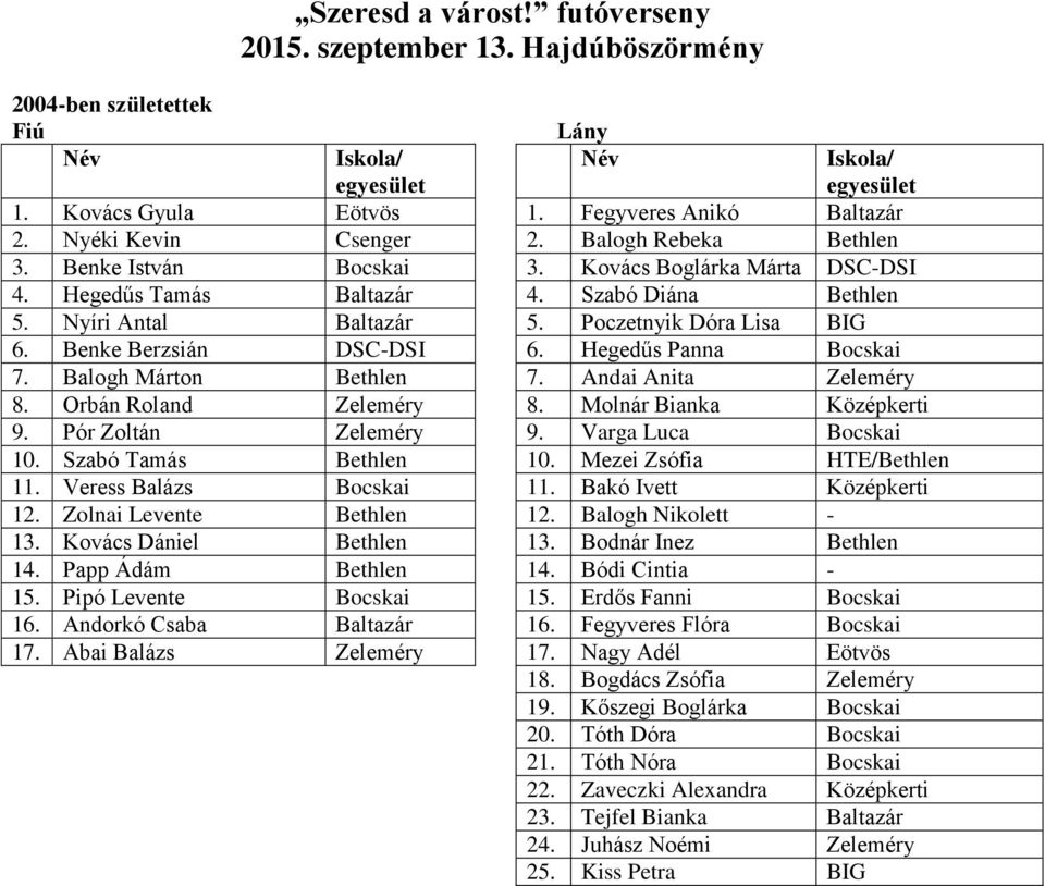 Orbán Roland Zeleméry 8. Molnár Bianka Középkerti 9. Pór Zoltán Zeleméry 9. Varga Luca Bocskai 10. Szabó Tamás Bethlen 10. Mezei Zsófia HTE/Bethlen 11. Veress Balázs Bocskai 11.