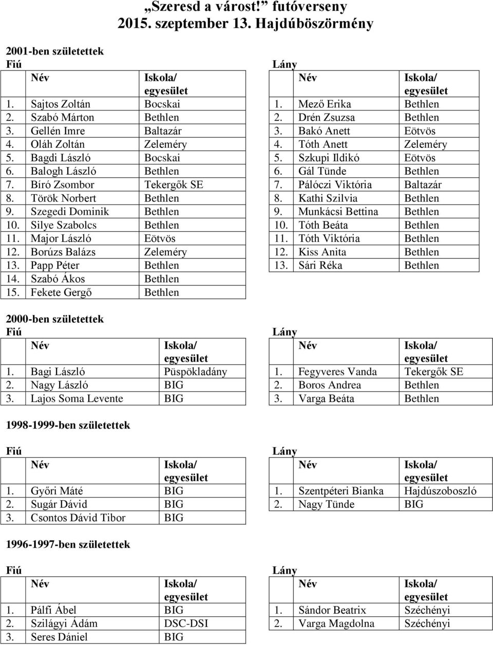 Kathi Szilvia Bethlen 9. Szegedi Dominik Bethlen 9. Munkácsi Bettina Bethlen 10. Silye Szabolcs Bethlen 10. Tóth Beáta Bethlen 11. Major László Eötvös 11. Tóth Viktória Bethlen 12.