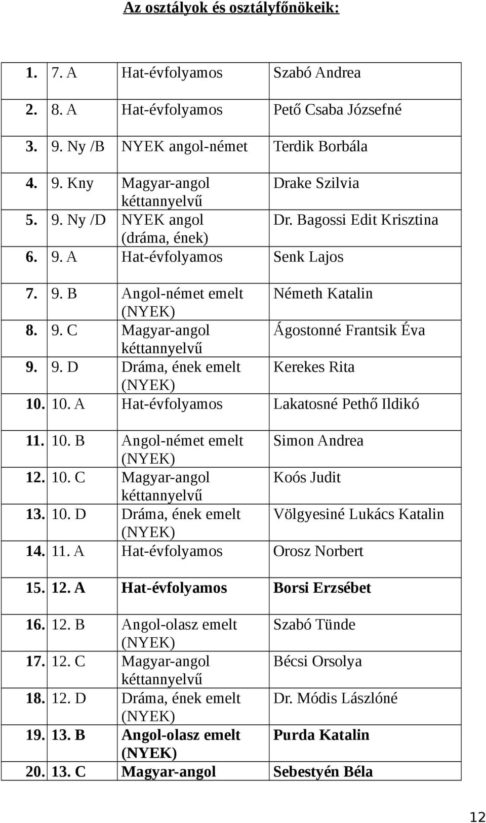 9. D Dráma, ének emelt Kerekes Rita (NYEK) 10. 10. A Hat-évfolyamos Lakatosné Pethő Ildikó 11. 10. B Angol-német emelt Simon Andrea (NYEK) 12. 10. C Magyar-angol Koós Judit kéttannyelvű 13. 10. D Dráma, ének emelt Völgyesiné Lukács Katalin (NYEK) 14.