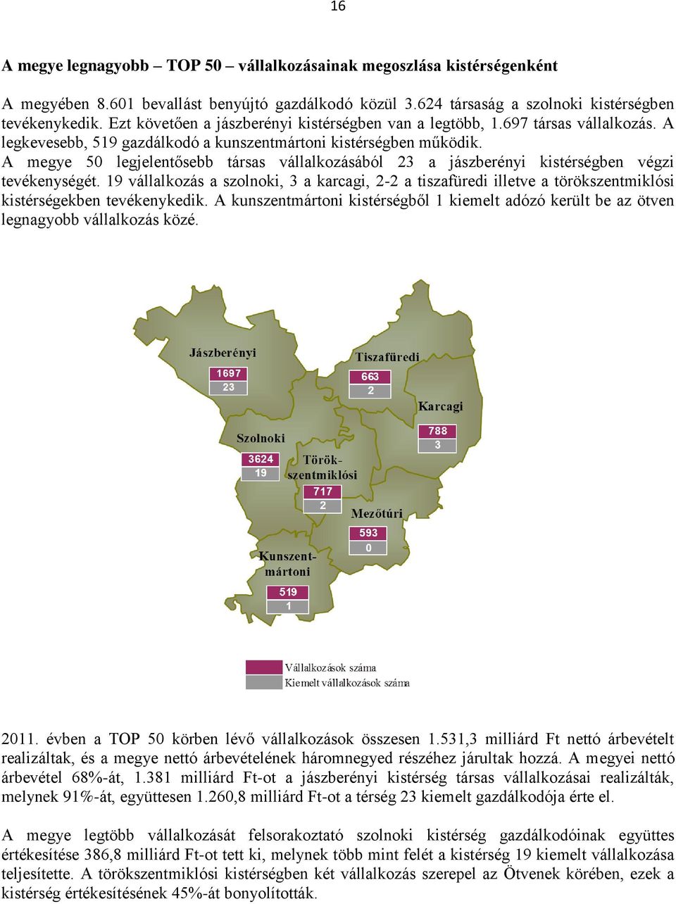 A megye 50 legjelentősebb társas vállalkozásából 23 a jászberényi kistérségben végzi tevékenységét.