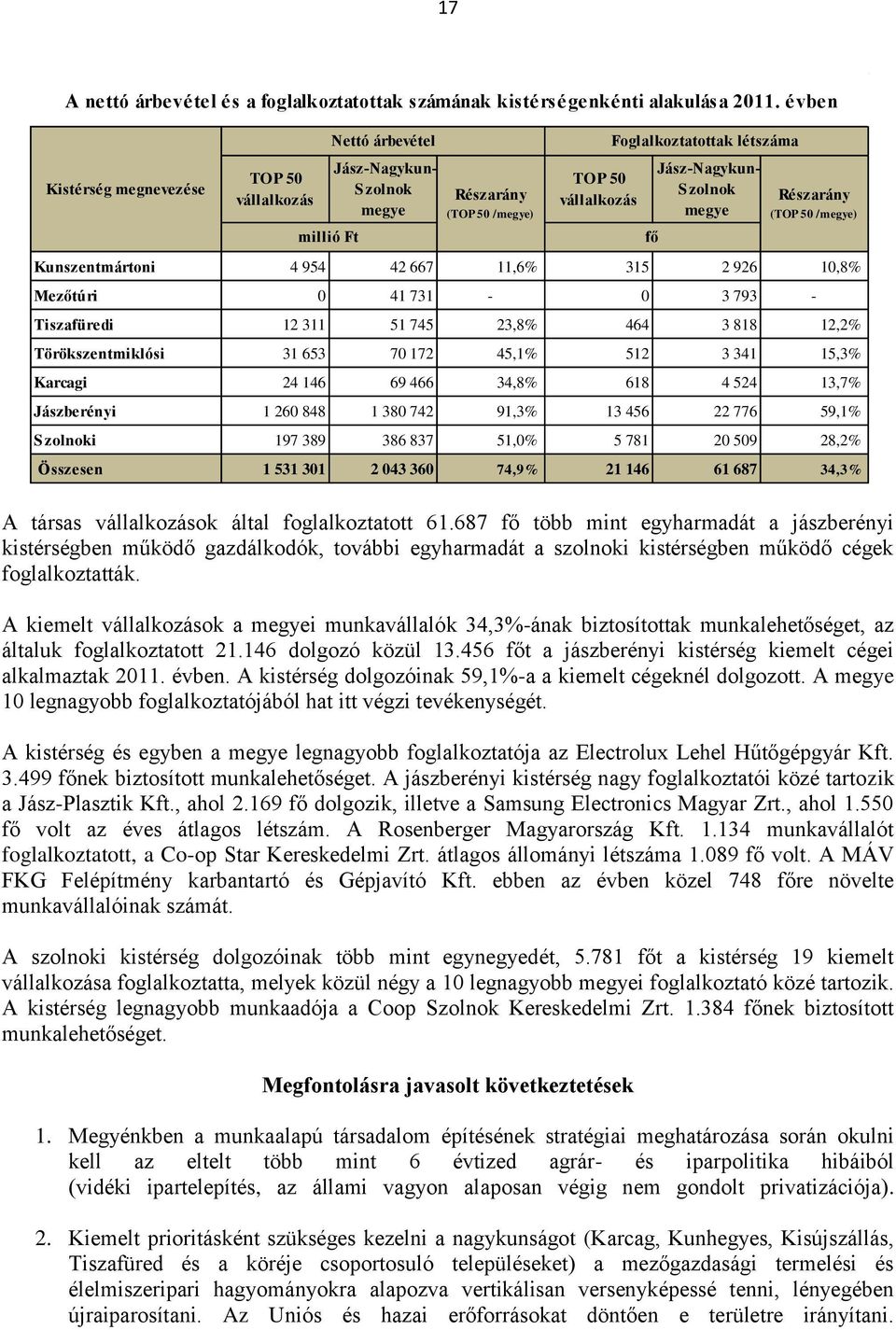 Részarány (TOP 50 /megye) millió Ft fő Kunszentmártoni 4 954 42 667 11,6% 315 2 926 10,8% Mezőtúri 0 41 731-0 3 793 - Tiszafüredi 12 311 51 745 23,8% 464 3 818 12,2% Törökszentmiklósi 31 653 70 172