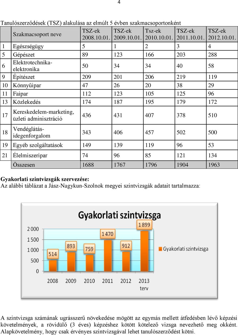 2010.10.01. 2011.10.01. 17 18 Kereskedelem-marketing, üzleti adminisztráció 1 Egészségügy 5 1 2 3 4 5 Gépészet 89 123 166 203 288 6 Elektrotechnikaelektronika 50 34 34 40 58 9 Építészet 209 201 206