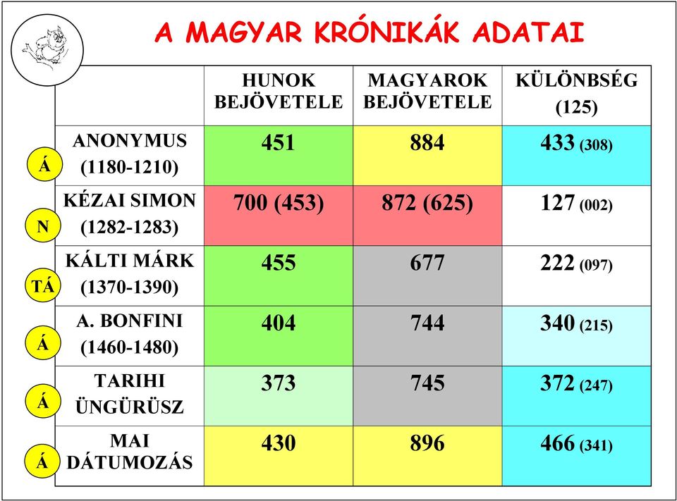 TÁ (1370-1390) 455 677 222 (097) Á A.