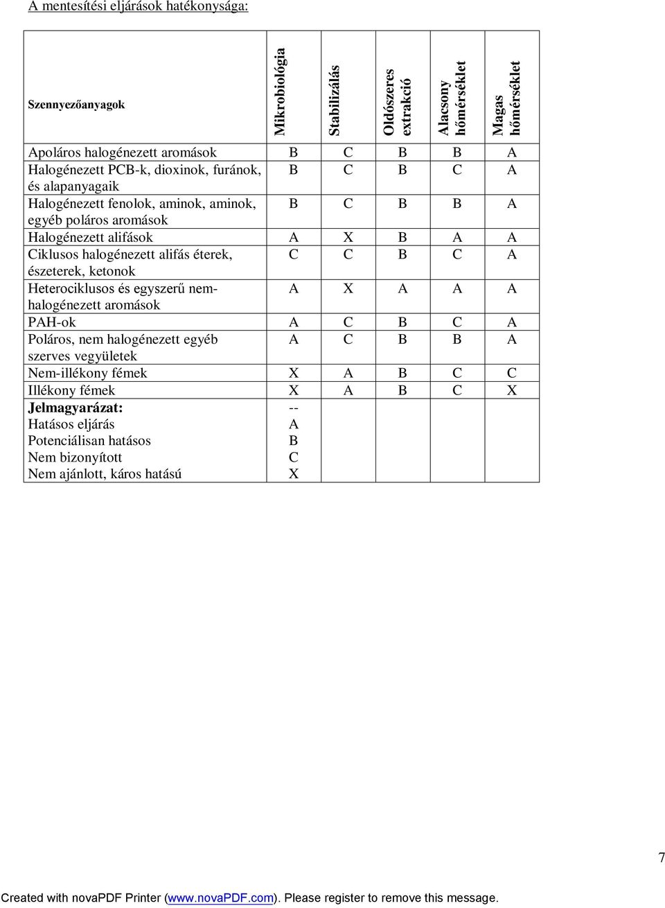 Ciklusos halogénezett alifás éterek, C C B C A észeterek, ketonok Heterociklusos és egyszerű nemhalogénezett A X A A A aromások PAHok A C B C A Poláros, nem halogénezett egyéb A