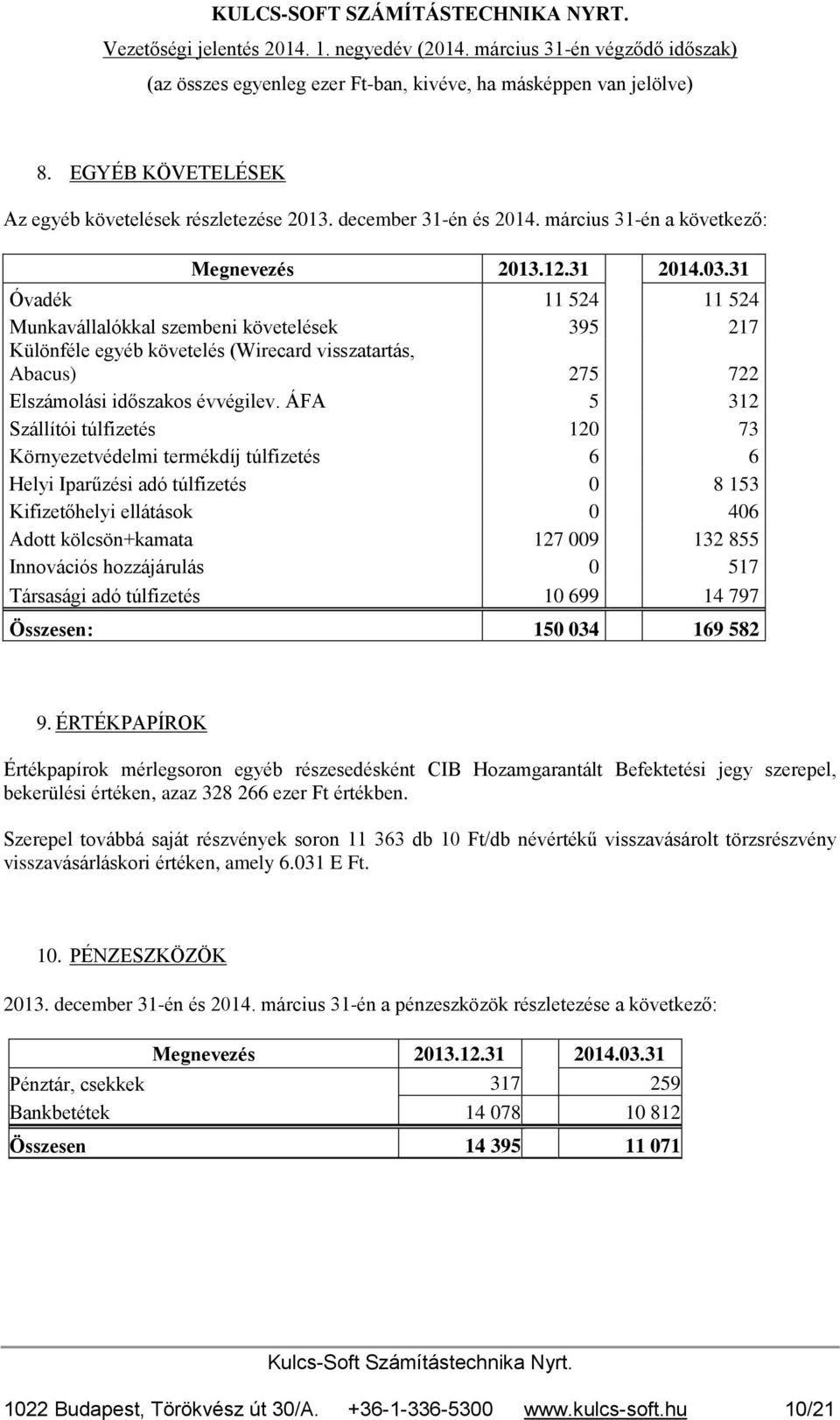 ÁFA 5 312 Szállítói túlfizetés 120 73 Környezetvédelmi termékdíj túlfizetés 6 6 Helyi Iparűzési adó túlfizetés 0 8 153 Kifizetőhelyi ellátások 0 406 Adott kölcsön+kamata 127 009 132 855 Innovációs