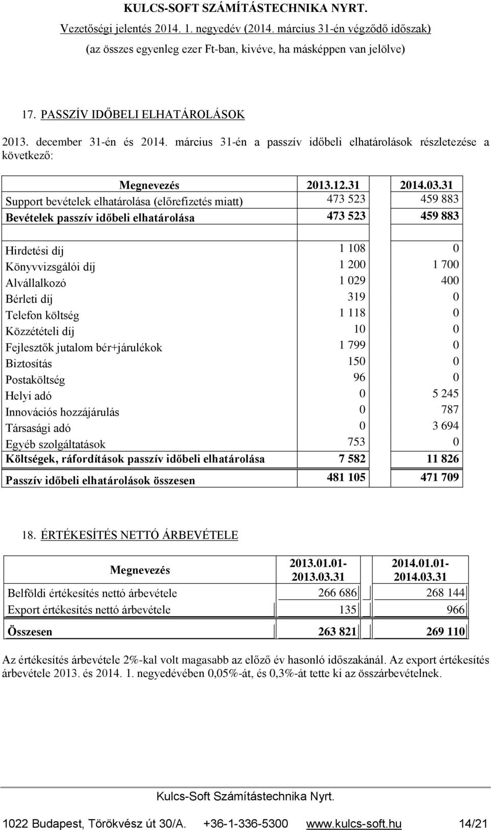 400 Bérleti díj 319 0 Telefon költség 1 118 0 Közzétételi díj 10 0 Fejlesztők jutalom bér+járulékok 1 799 0 Biztosítás 150 0 Postaköltség 96 0 Helyi adó 0 5 245 Innovációs hozzájárulás 0 787