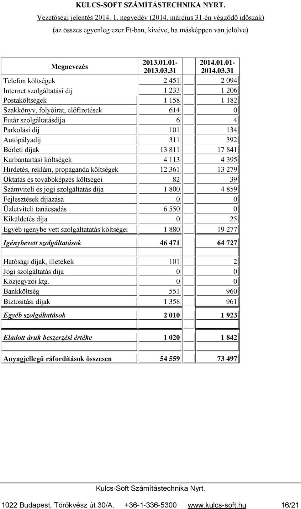 31 Telefon költségek 2 451 2 094 Internet szolgáltatási dij 1 233 1 206 Postaköltségek 1 158 1 182 Szakkönyv, folyóirat, előfizetések 614 0 Futár szolgáltatásdija 6 4 Parkolási dij 101 134