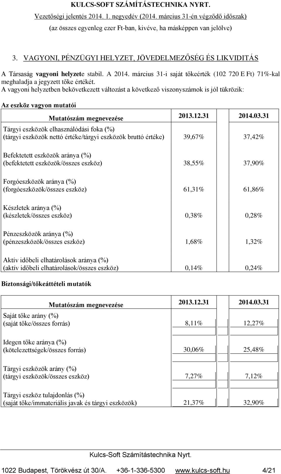 31 Tárgyi eszközök elhasználódási foka (%) (tárgyi eszközök nettó értéke/tárgyi eszközök bruttó értéke) 39,67% 37,42% Befektetett eszközök aránya (%) (befektetett eszközök/összes eszköz) 38,55%