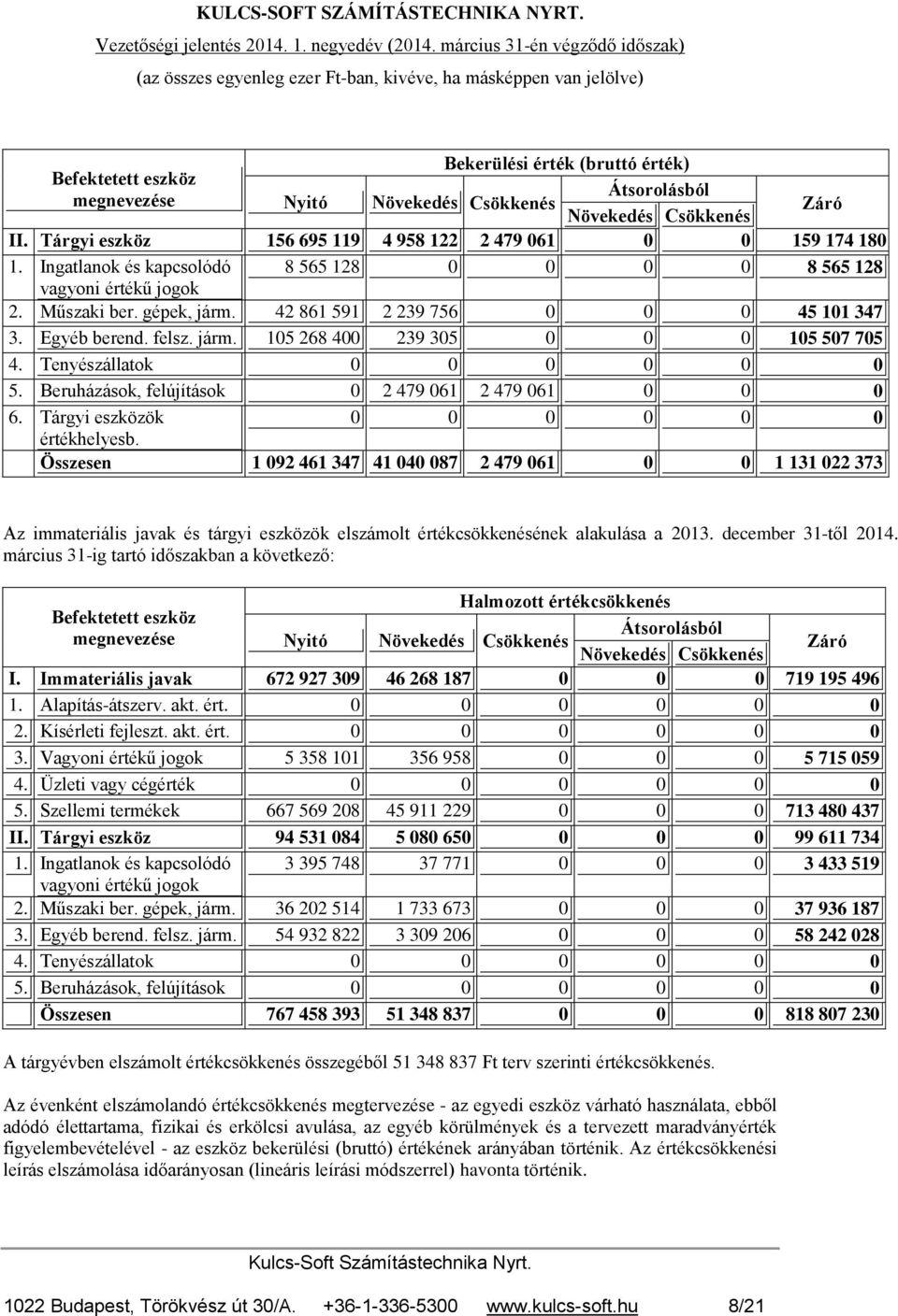 Tenyészállatok 0 0 0 0 0 0 5. Beruházások, felújítások 0 2 479 061 2 479 061 0 0 0 6. Tárgyi eszközök 0 0 0 0 0 0 értékhelyesb.