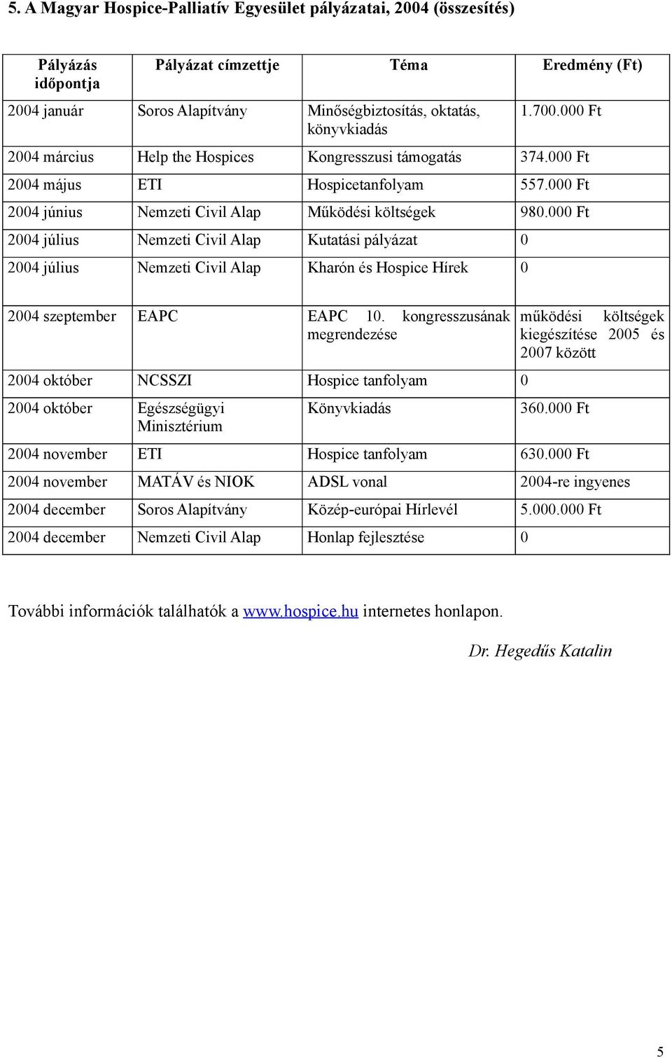 000 Ft 2004 július Nemzeti Civil Alap Kutatási pályázat 0 2004 július Nemzeti Civil Alap Kharón és Hospice Hírek 0 2004 szeptember EAPC EAPC 10.