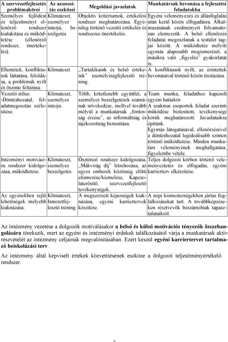 Vezetői stílus: -Döntéshozatal, feladatmegosztás szélesítése. Klímateszt Klímateszt, személyes interjú. Intézményi motivációs rendszer kidolgo- személyes Klímateszt, zása, működtetése. beszélgetés.