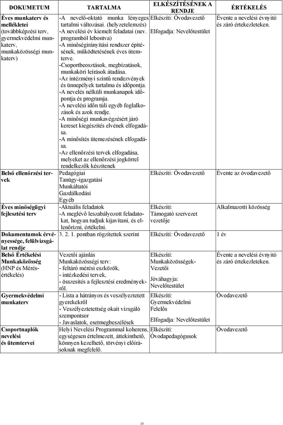 (helyzetelemzés) -A nevelési év kiemelt feladatai (nev. programból lebontva) -A minőségirányítási rendszer építésének, működtetésének éves ütemterve.