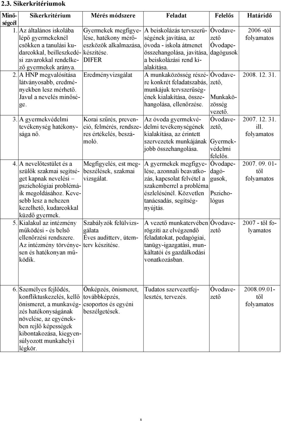 Javul a nevelés minősége. 3. A gyermekvédelmi tevékenység hatékonysága nő. 4. A nevelőtestület és a szülők szakmai segítséget kapnak nevelési pszichológiai problémáik megoldásához.