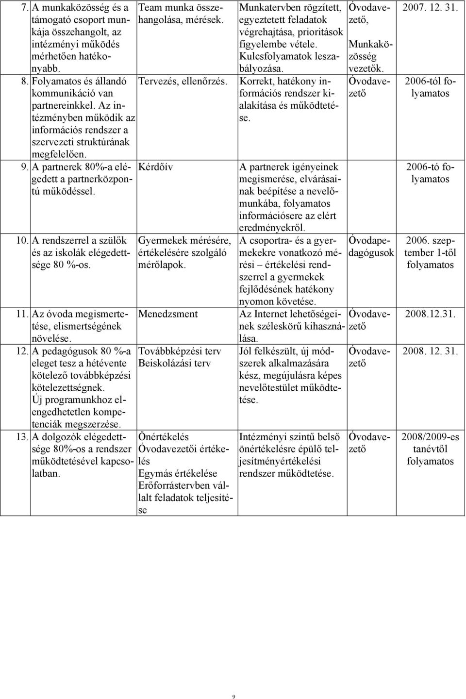 A rendszerrel a szülők és az iskolák elégedettsége 80 %-os. 11. Az óvoda megismertetése, elismertségének növelése. 12.