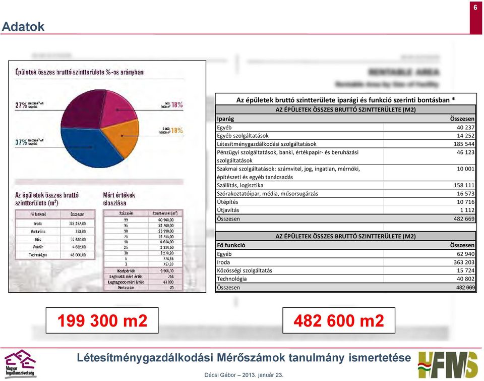 jog, ingatlan, mérnöki, 10 001 építészeti és egyéb tanácsadás Szállítás, logisztika 158 111 Szórakoztatóipar, média, műsorsugárzás 16 573 Útépítés 10 716 Útjavítás 1